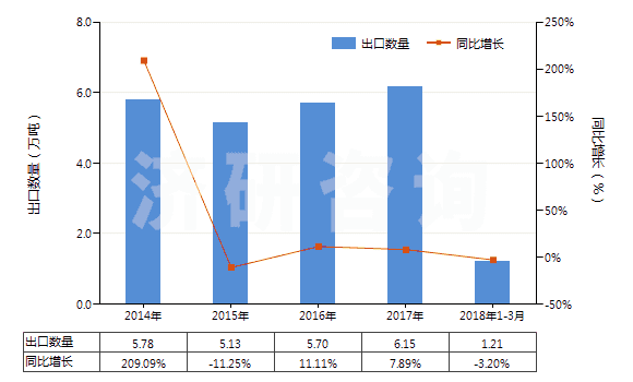 2014-2018年3月中國鞋面及其零件(硬襯除外)(HS64061000)出口量及增速統(tǒng)計 2014-2018年3月中國鞋面及其零件(硬襯除外)(HS64061000)出口量及增速統(tǒng)計